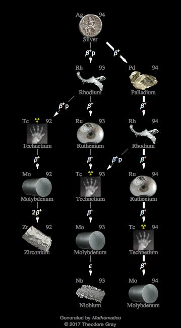 Decay Chain Image