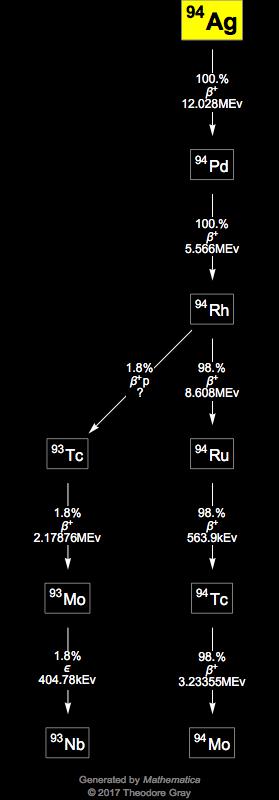 Decay Chain Image