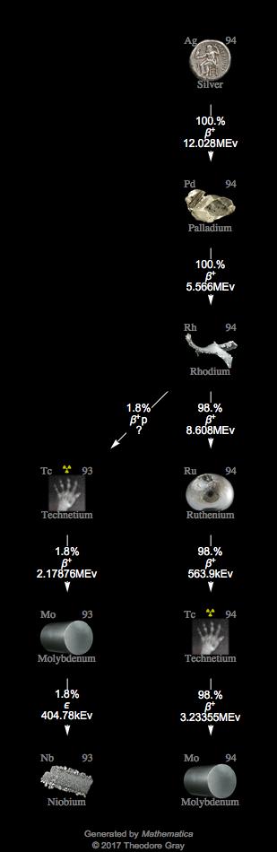 Decay Chain Image