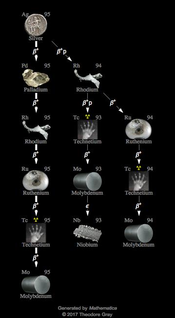 Decay Chain Image