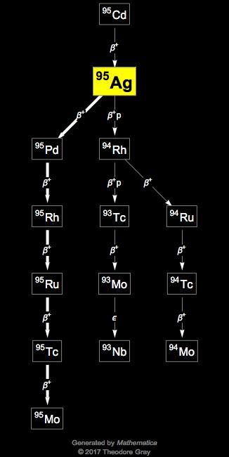 Decay Chain Image