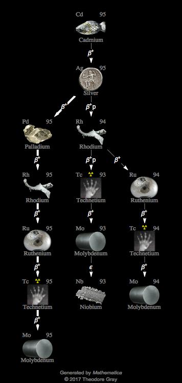 Decay Chain Image