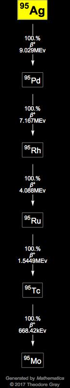 Decay Chain Image
