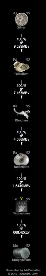 Decay Chain Image