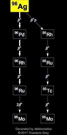 Decay Chain Image