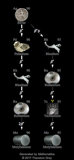 Decay Chain Image