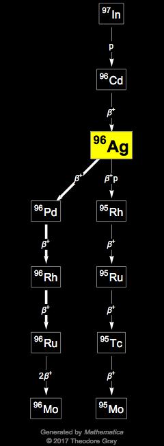 Decay Chain Image