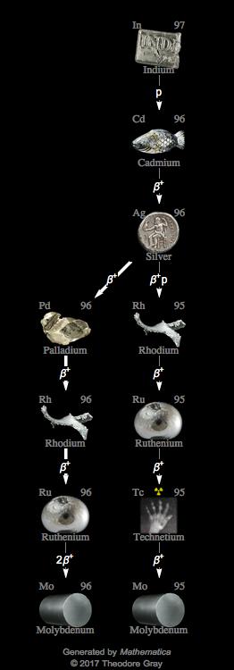Decay Chain Image