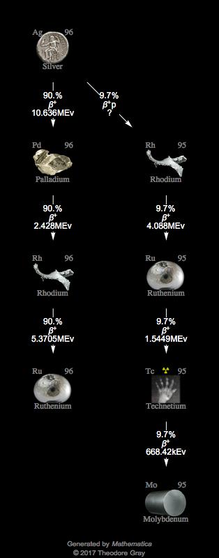 Decay Chain Image