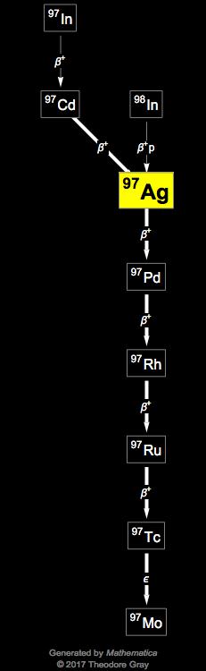 Decay Chain Image