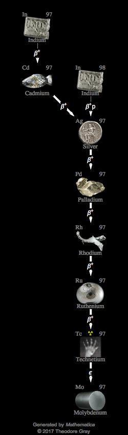 Decay Chain Image