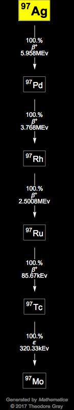 Decay Chain Image