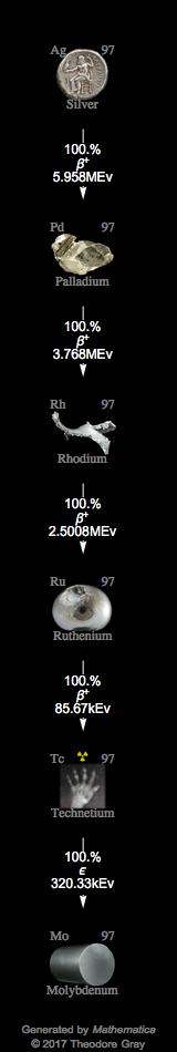 Decay Chain Image