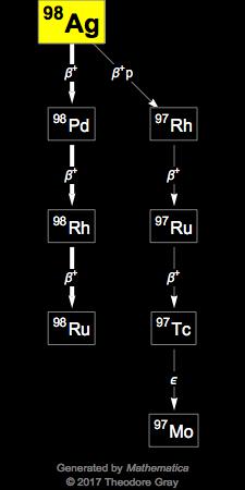 Decay Chain Image