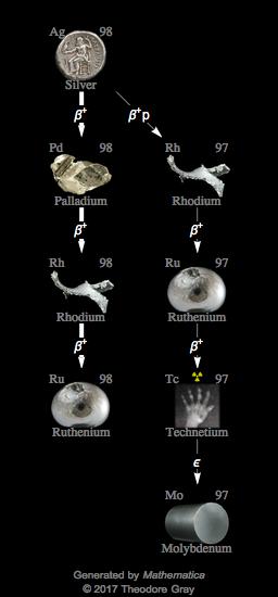 Decay Chain Image