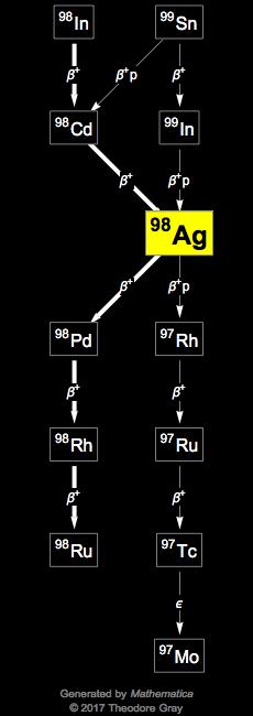 Decay Chain Image