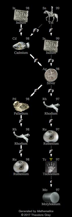 Decay Chain Image