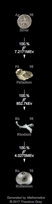 Decay Chain Image