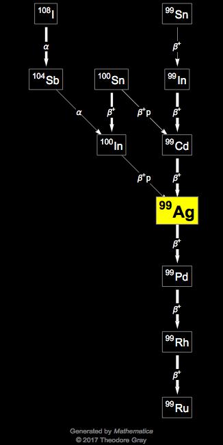 Decay Chain Image