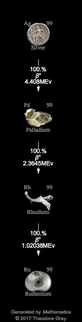 Decay Chain Image