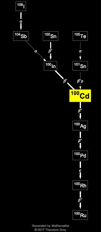 Decay Chain Image