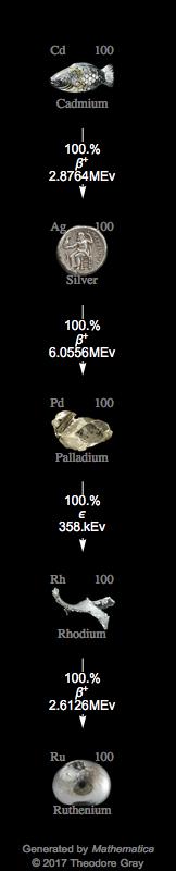 Decay Chain Image