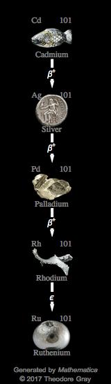 Decay Chain Image