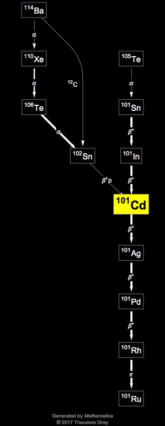 Decay Chain Image