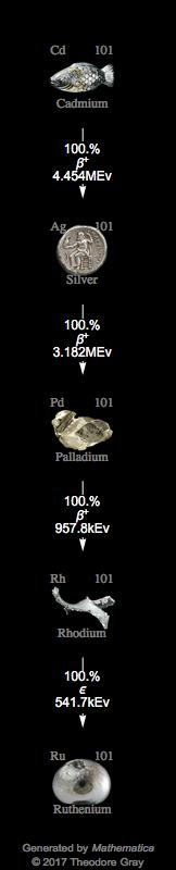 Decay Chain Image