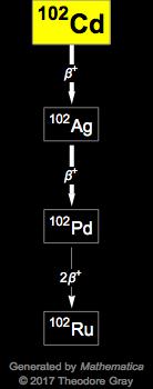 Decay Chain Image