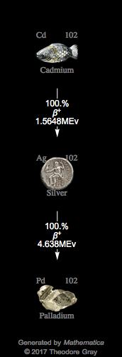 Decay Chain Image