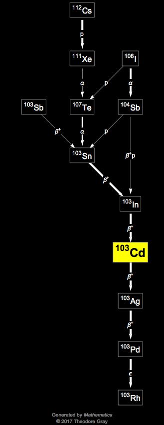 Decay Chain Image