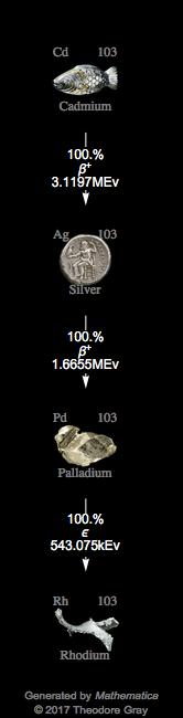 Decay Chain Image