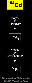 Decay Chain Image