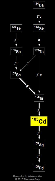 Decay Chain Image