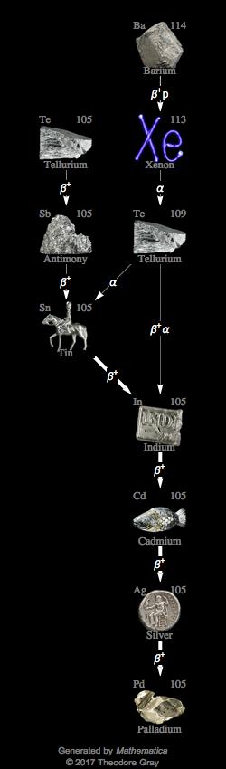 Decay Chain Image