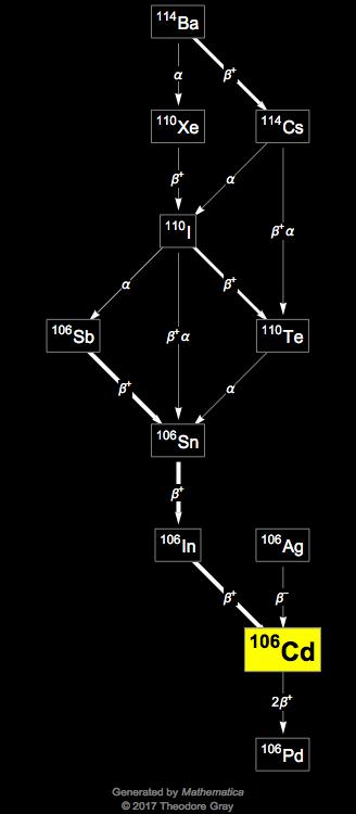 Decay Chain Image