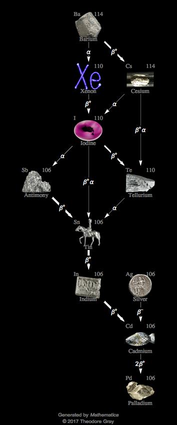 Decay Chain Image