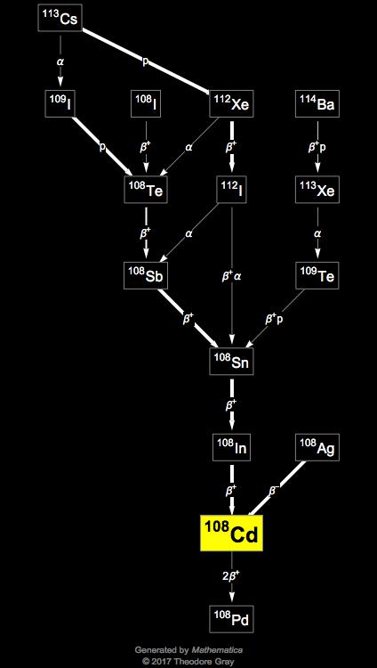 Decay Chain Image