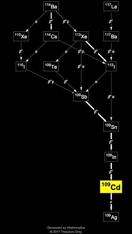 Decay Chain Image