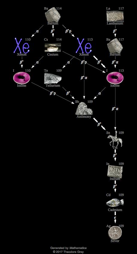 Decay Chain Image