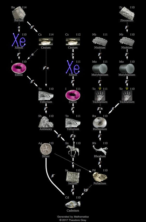 Decay Chain Image