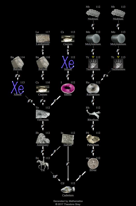 Decay Chain Image