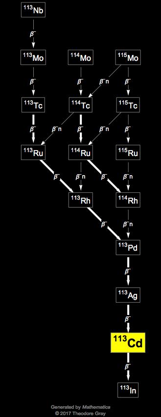 Decay Chain Image