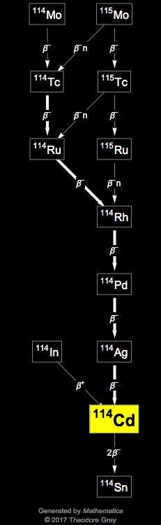 Decay Chain Image