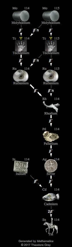 Decay Chain Image