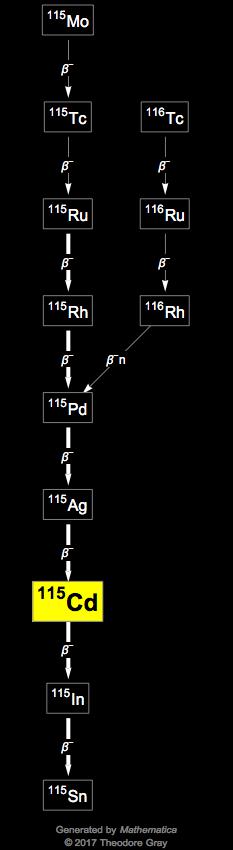 Decay Chain Image