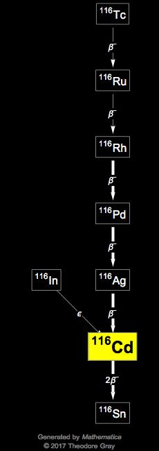 Decay Chain Image