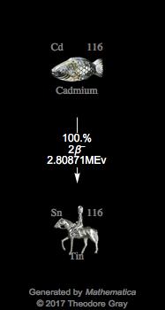 Decay Chain Image