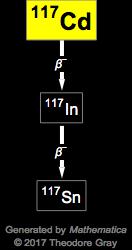 Decay Chain Image